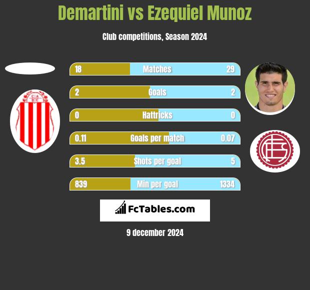 Demartini vs Ezequiel Munoz h2h player stats