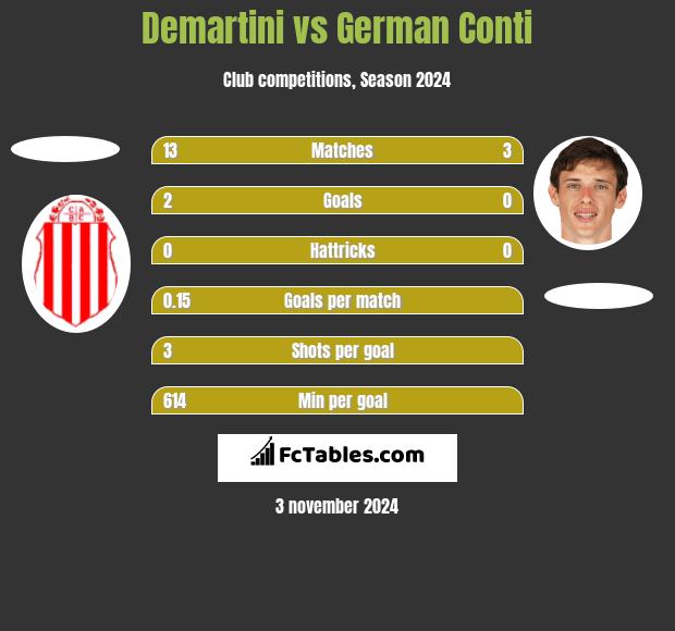 Demartini vs German Conti h2h player stats