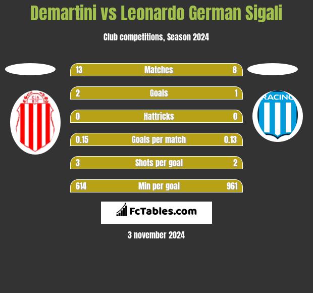 Demartini vs Leonardo Sigali h2h player stats