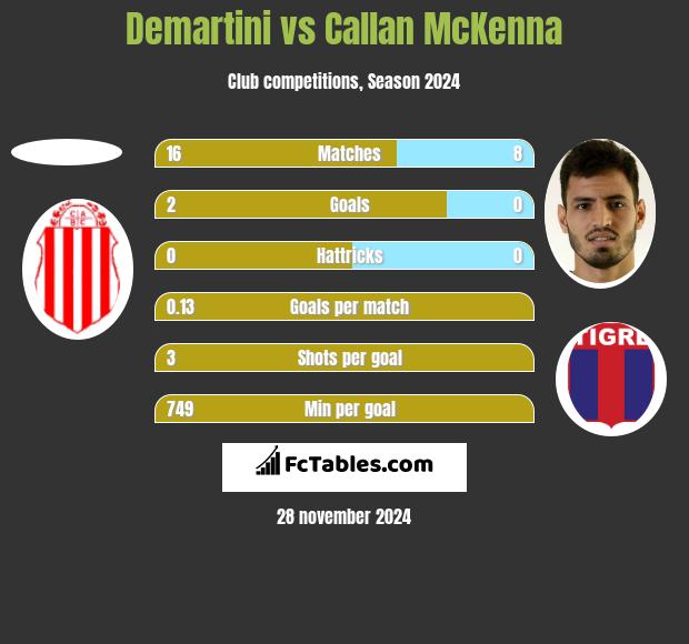 Demartini vs Callan McKenna h2h player stats