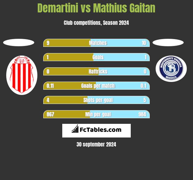 Demartini vs Mathius Gaitan h2h player stats