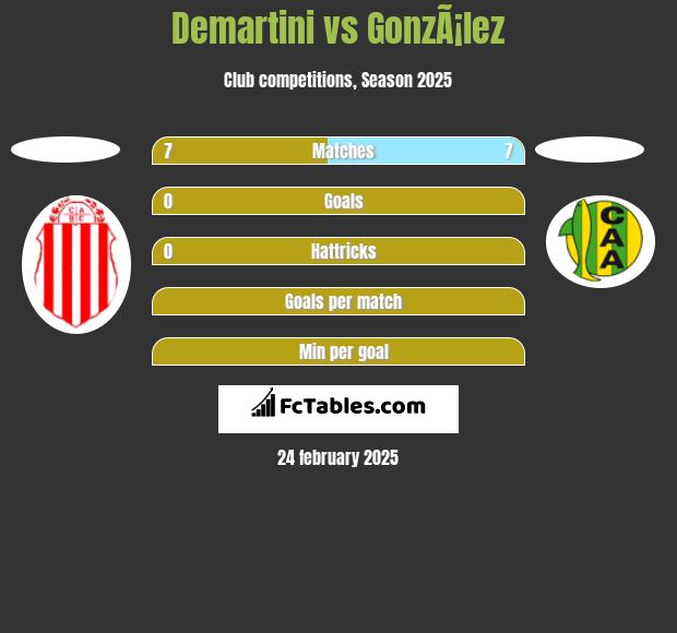 Demartini vs GonzÃ¡lez h2h player stats