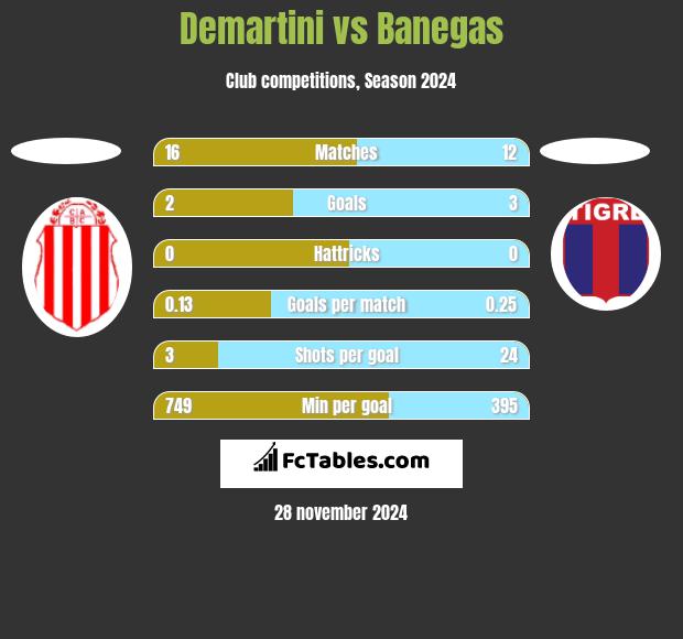 Demartini vs Banegas h2h player stats