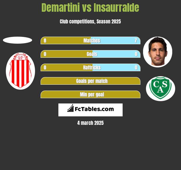 Demartini vs Insaurralde h2h player stats