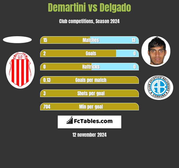 Demartini vs Delgado h2h player stats