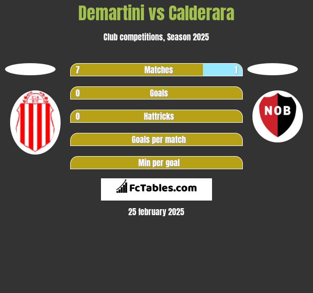 Demartini vs Calderara h2h player stats