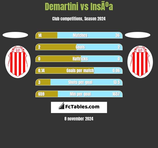 Demartini vs InsÃºa h2h player stats