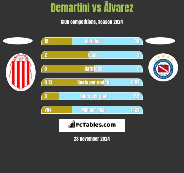 Demartini vs Ãlvarez h2h player stats