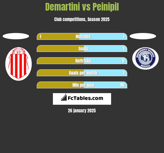 Demartini vs Peinipil h2h player stats