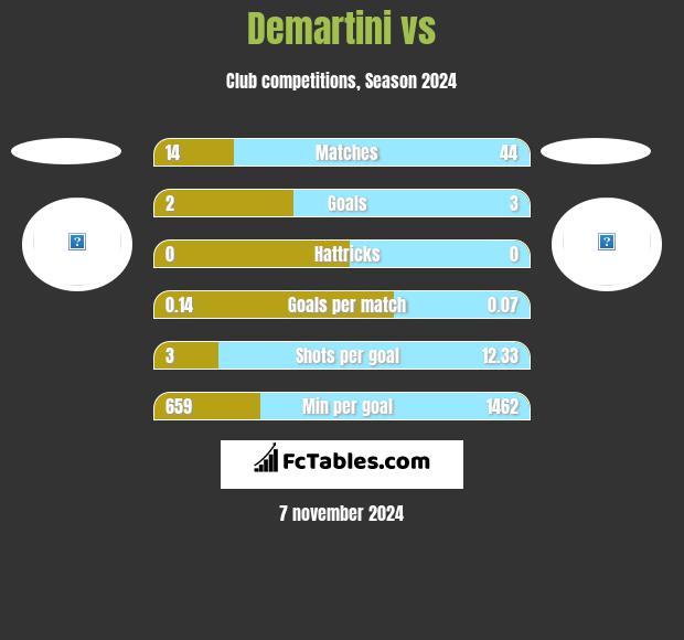 Demartini vs  h2h player stats