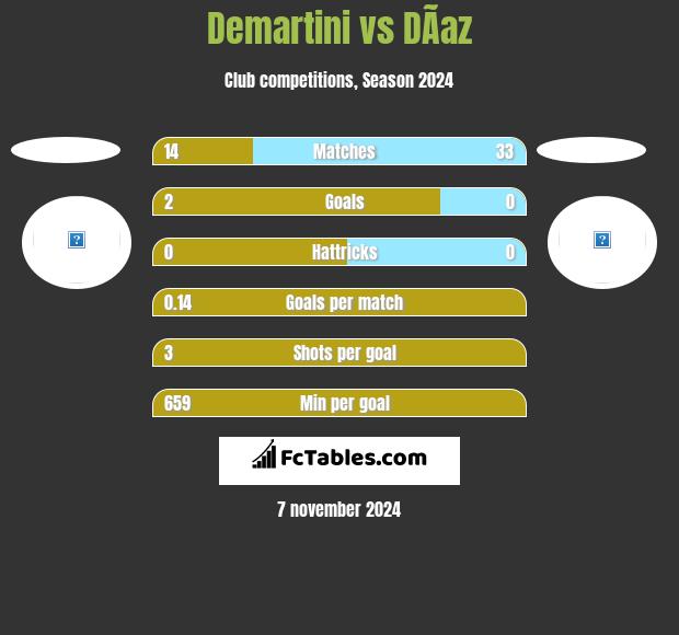 Demartini vs DÃ­az h2h player stats