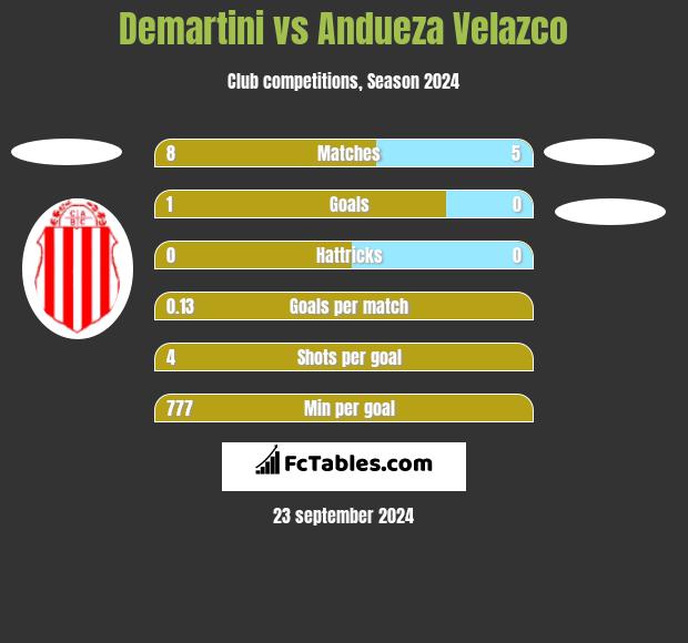 Demartini vs Andueza Velazco h2h player stats