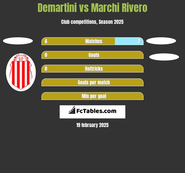 Demartini vs Marchi Rivero h2h player stats