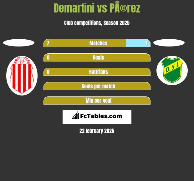 Demartini vs PÃ©rez h2h player stats