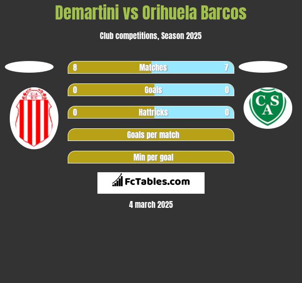 Demartini vs Orihuela Barcos h2h player stats