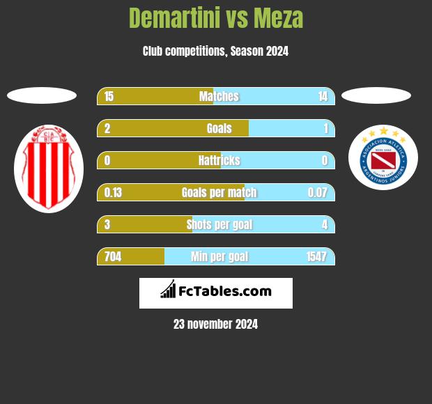 Demartini vs Meza h2h player stats