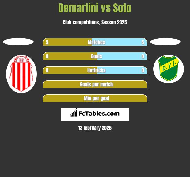 Demartini vs Soto h2h player stats