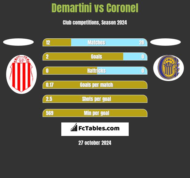 Demartini vs Coronel h2h player stats