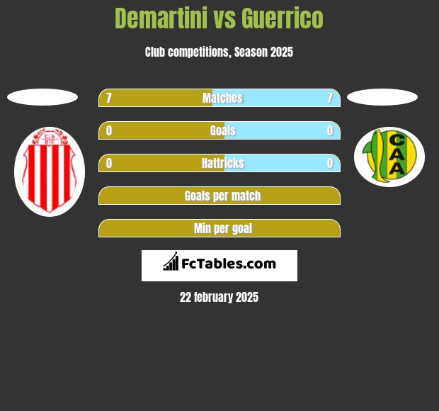 Demartini vs Guerrico h2h player stats