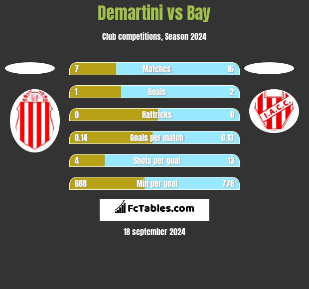 Demartini vs Bay h2h player stats