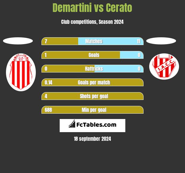 Demartini vs Cerato h2h player stats