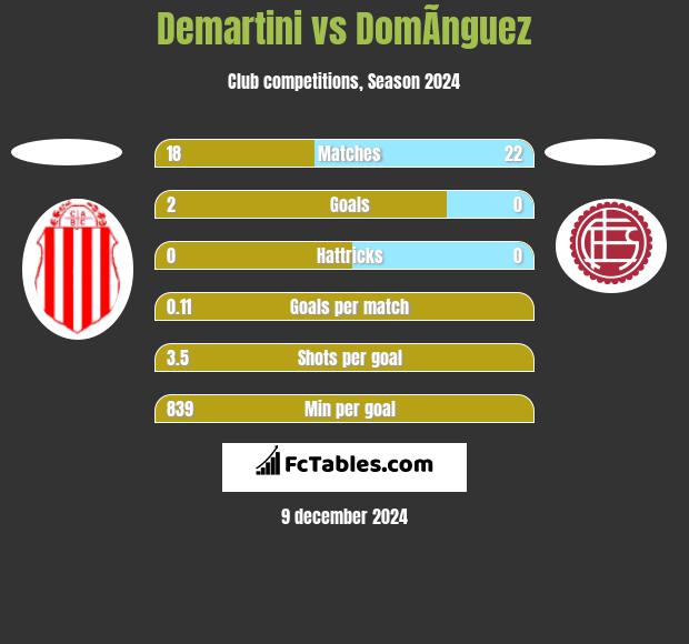 Demartini vs DomÃ­nguez h2h player stats