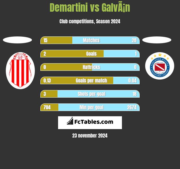 Demartini vs GalvÃ¡n h2h player stats