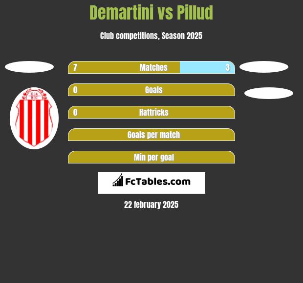 Demartini vs Pillud h2h player stats