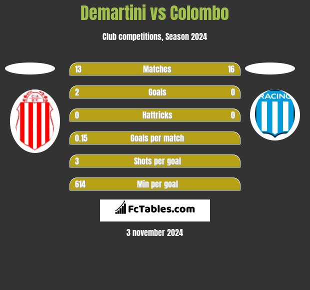 Demartini vs Colombo h2h player stats