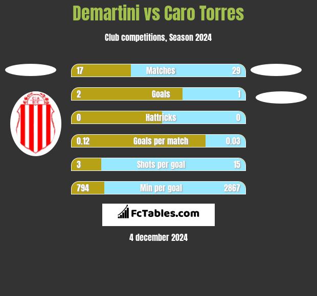 Demartini vs Caro Torres h2h player stats