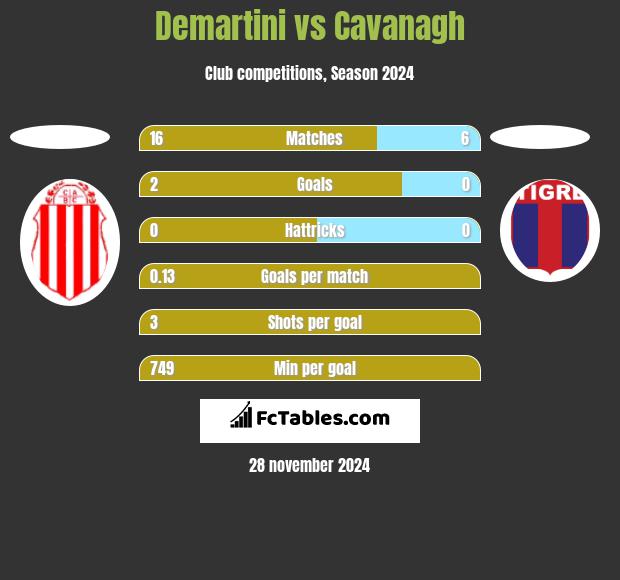 Demartini vs Cavanagh h2h player stats