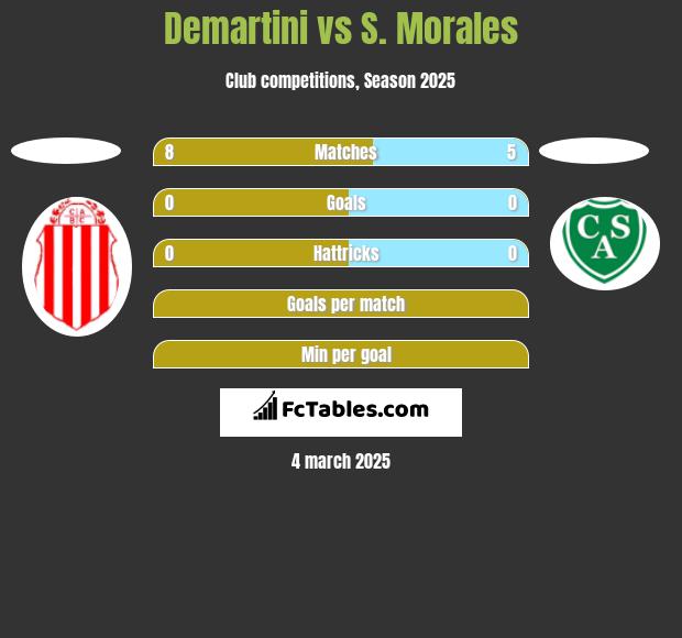 Demartini vs S. Morales h2h player stats