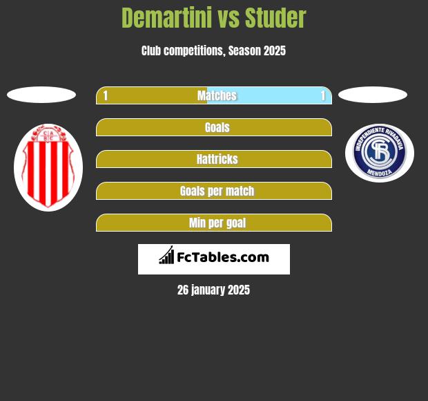 Demartini vs Studer h2h player stats