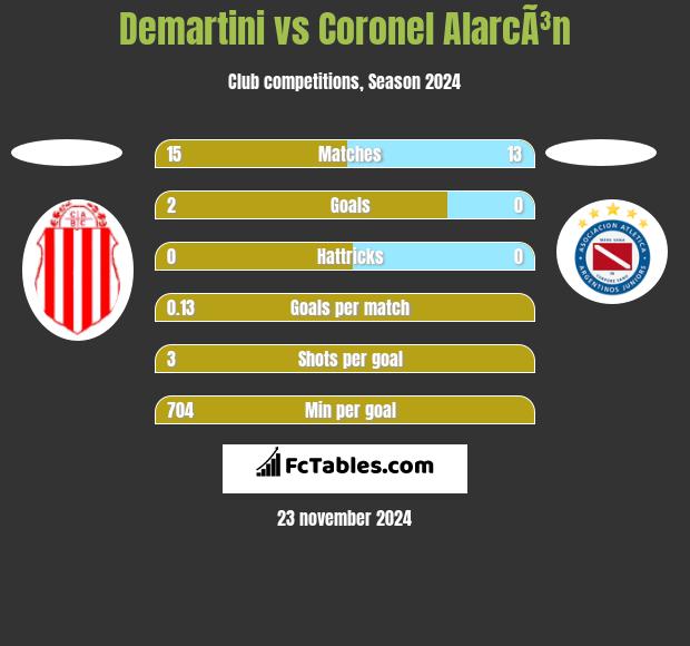 Demartini vs Coronel AlarcÃ³n h2h player stats