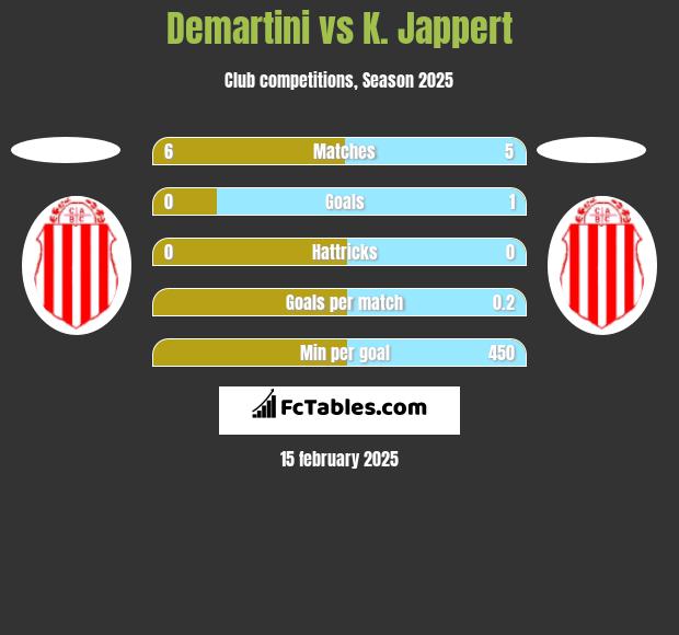 Demartini vs K. Jappert h2h player stats