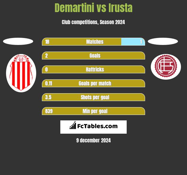 Demartini vs Irusta h2h player stats