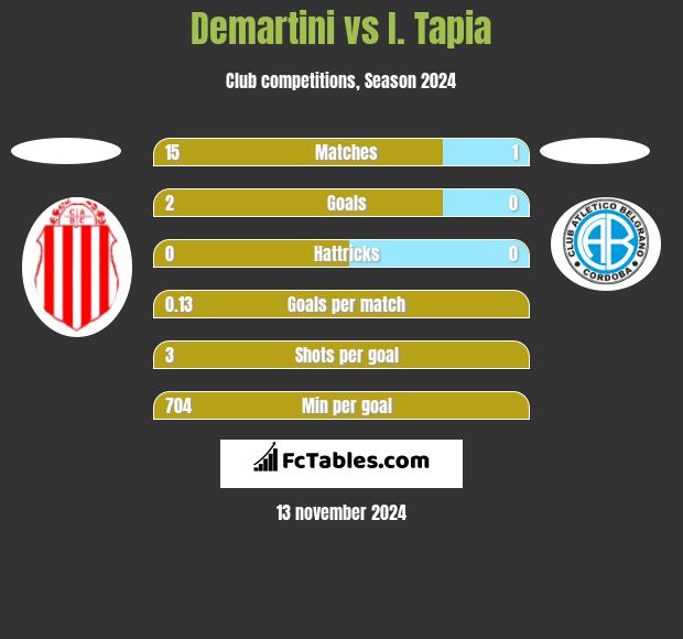 Demartini vs I. Tapia h2h player stats