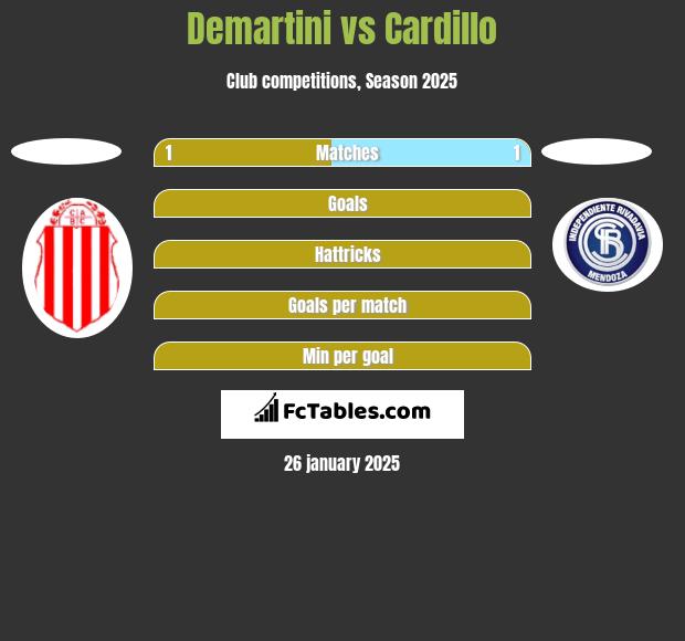 Demartini vs Cardillo h2h player stats