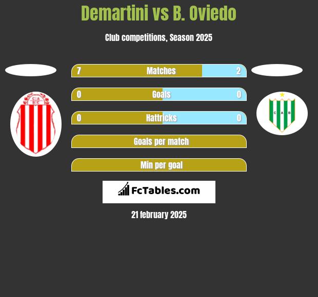 Demartini vs B. Oviedo h2h player stats