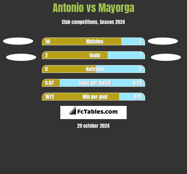 Antonio vs Mayorga h2h player stats