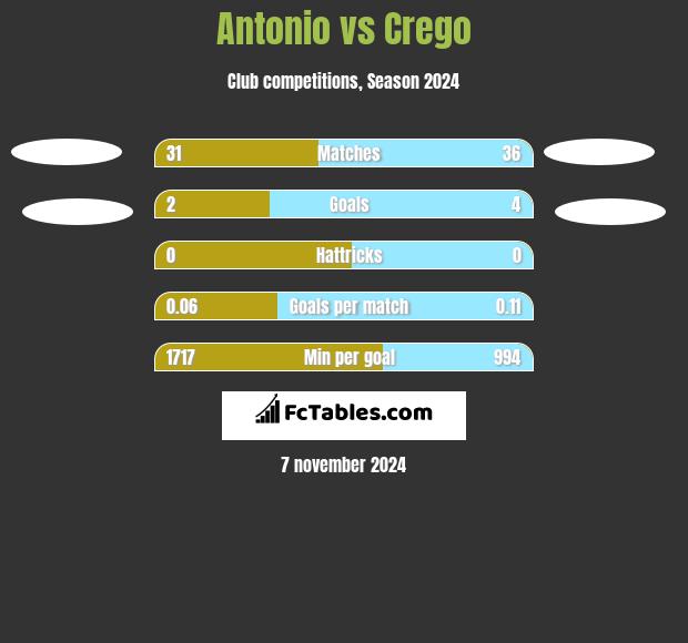 Antonio vs Crego h2h player stats