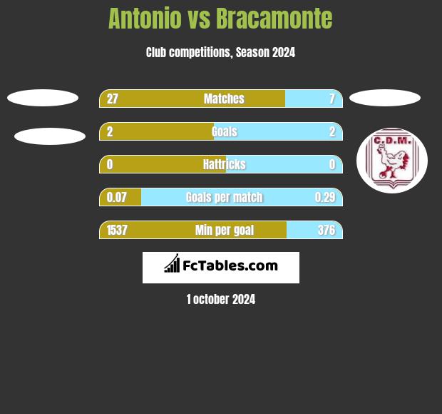 Antonio vs Bracamonte h2h player stats