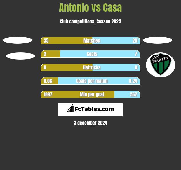 Antonio vs Casa h2h player stats