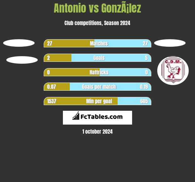 Antonio vs GonzÃ¡lez h2h player stats