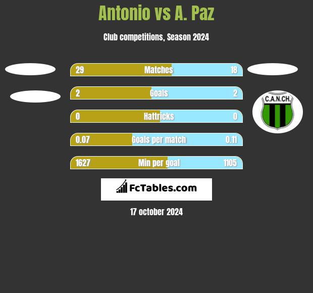 Antonio vs A. Paz h2h player stats