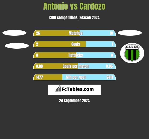 Antonio vs Cardozo h2h player stats