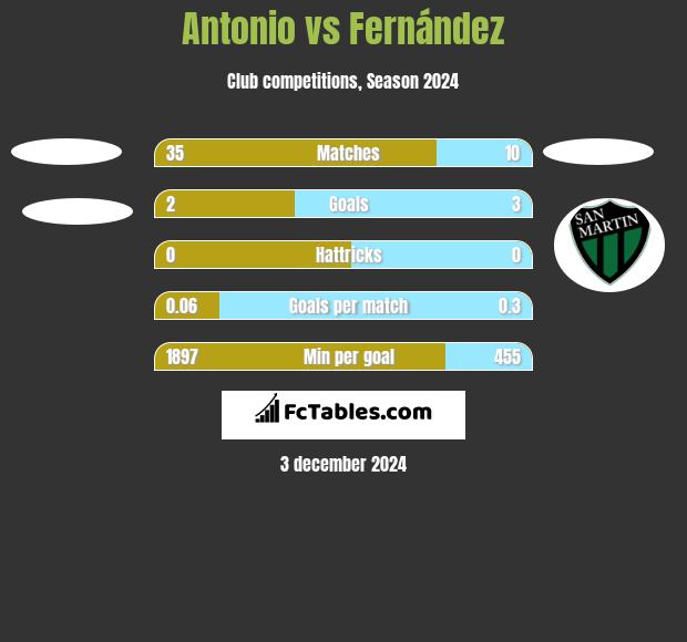 Antonio vs Fernández h2h player stats