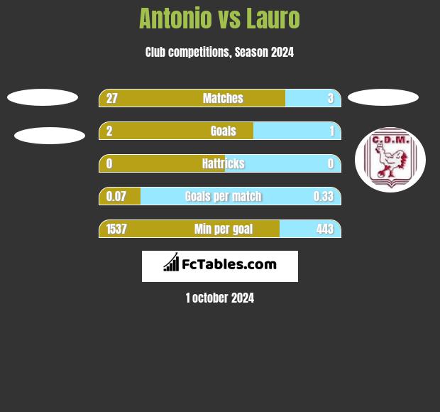 Antonio vs Lauro h2h player stats