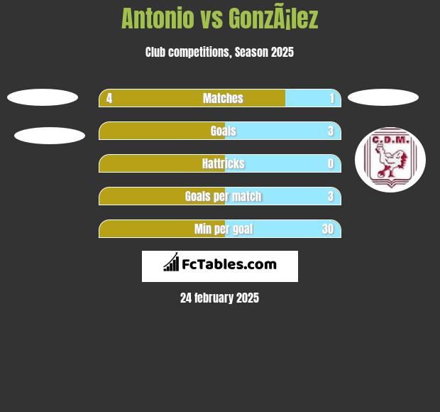 Antonio vs GonzÃ¡lez h2h player stats