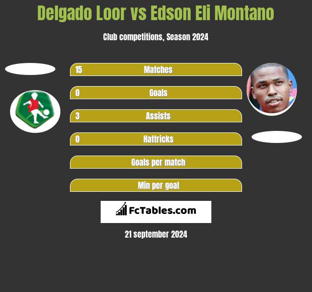 Delgado Loor vs Edson Eli Montano h2h player stats